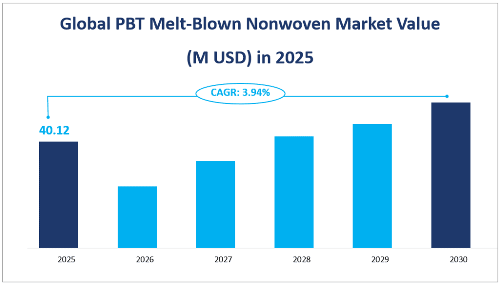 Global PBT Melt-Blown Nonwoven Market Value 
(M USD) in 2025
