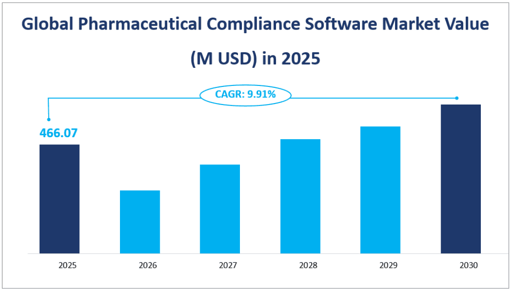 Global Pharmaceutical Compliance Software Market Value (M USD) in 2025