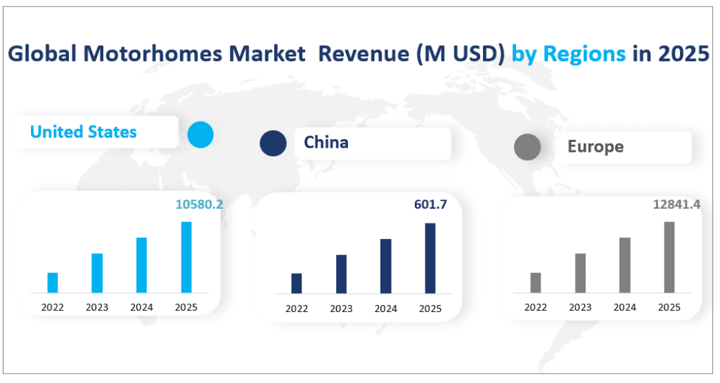 Global Motorhomes Market  Revenue (M USD) by Regions in 2025
