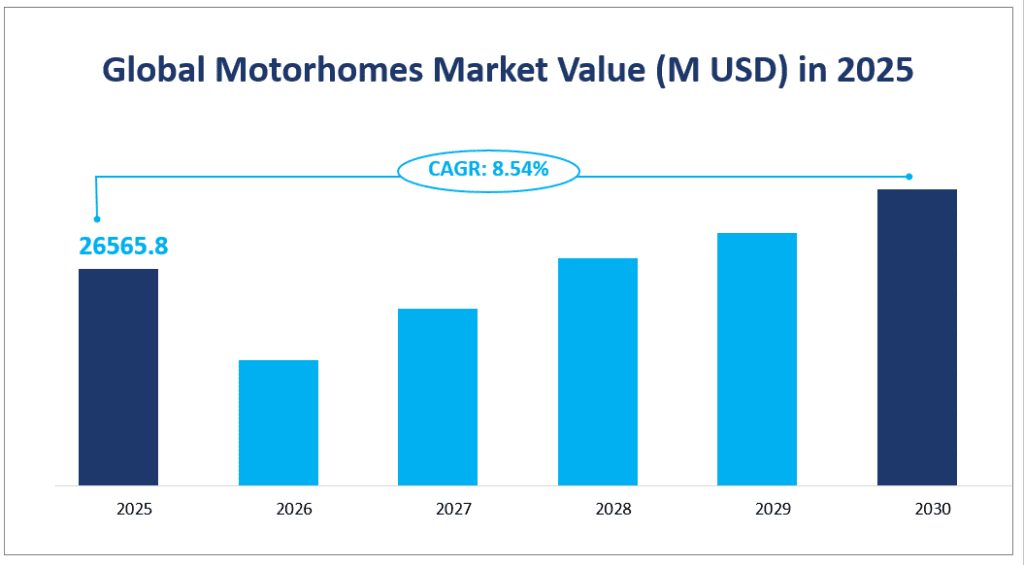 Global Motorhomes Market Value (M USD) in 2025
