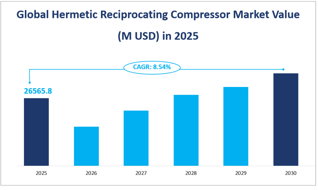 Global Hermetic Reciprocating Compressor Market Value 
(M USD) in 2025
