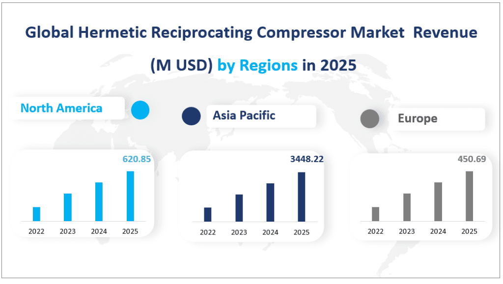 Global Hermetic Reciprocating Compressor Market  Revenue
 (M USD) by Regions in 2025
