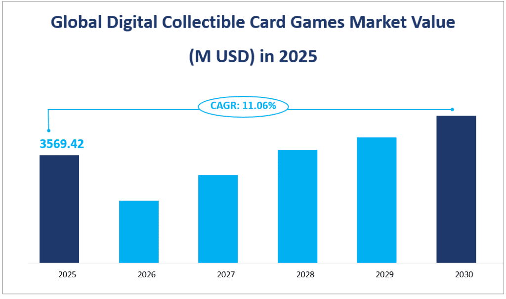 Global Digital Collectible Card Games Market Value (M USD) in 2025