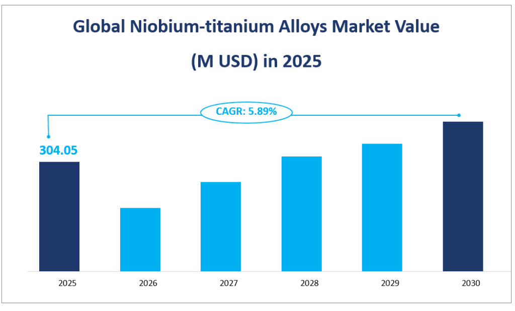 Global Niobium-titanium Alloys Market Value (M USD) in 2025