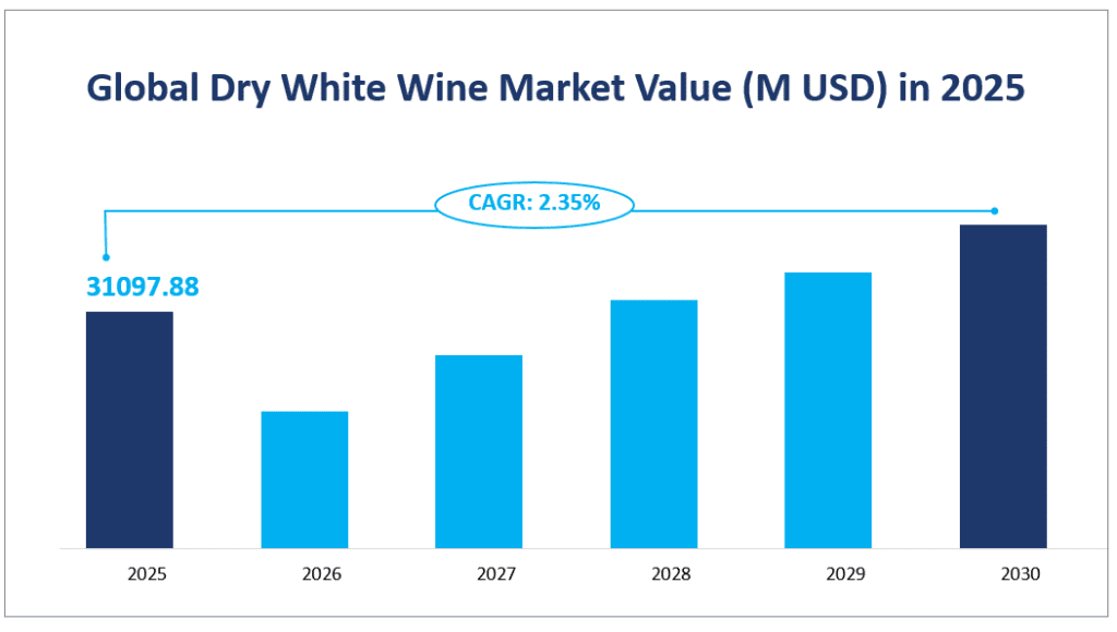 Global Dry White Wine Market Value (M USD) in 2025
