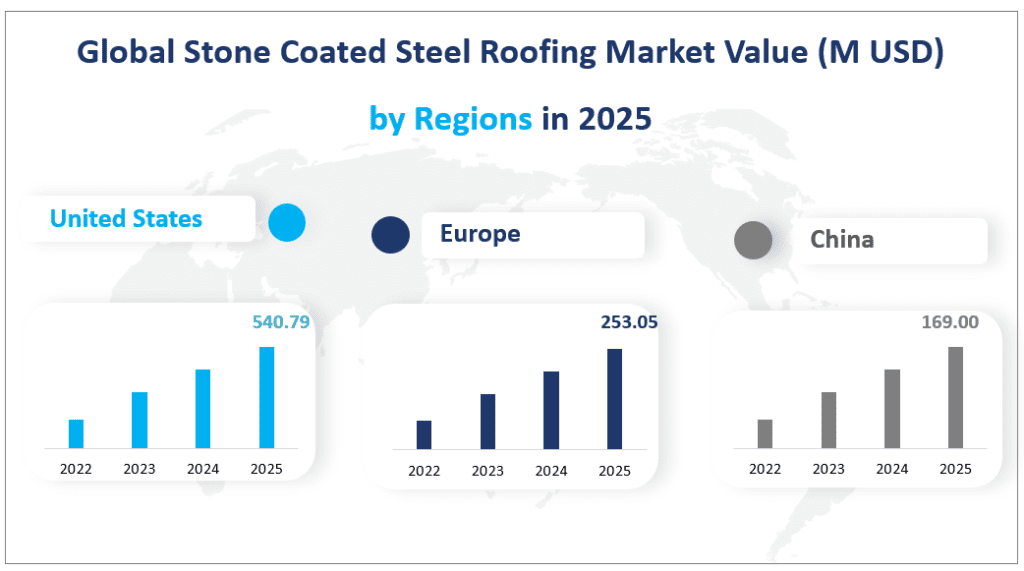 Global Stone Coated Steel Roofing Market Value (M USD)
by Regions in 2025
