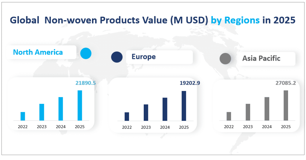 Global  Non-woven Products Value (M USD) by Regions in 2025