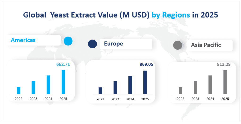 Global  Yeast Extract Value (M USD) by Regions in 2025