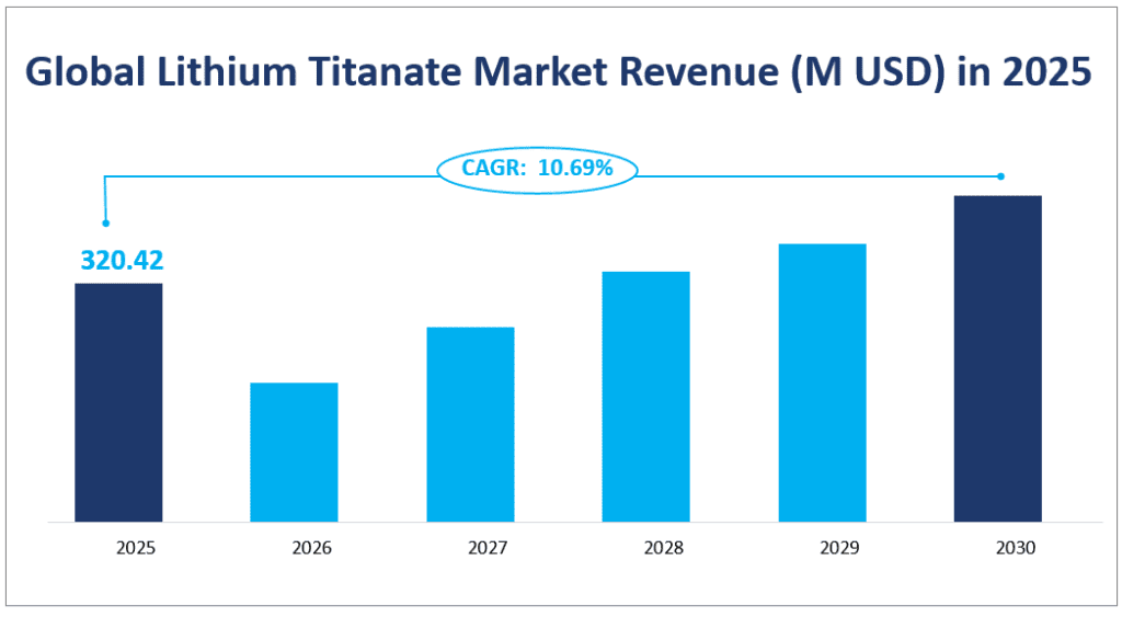 Global Lithium Titanate Market Revenue (M USD) in 2025
