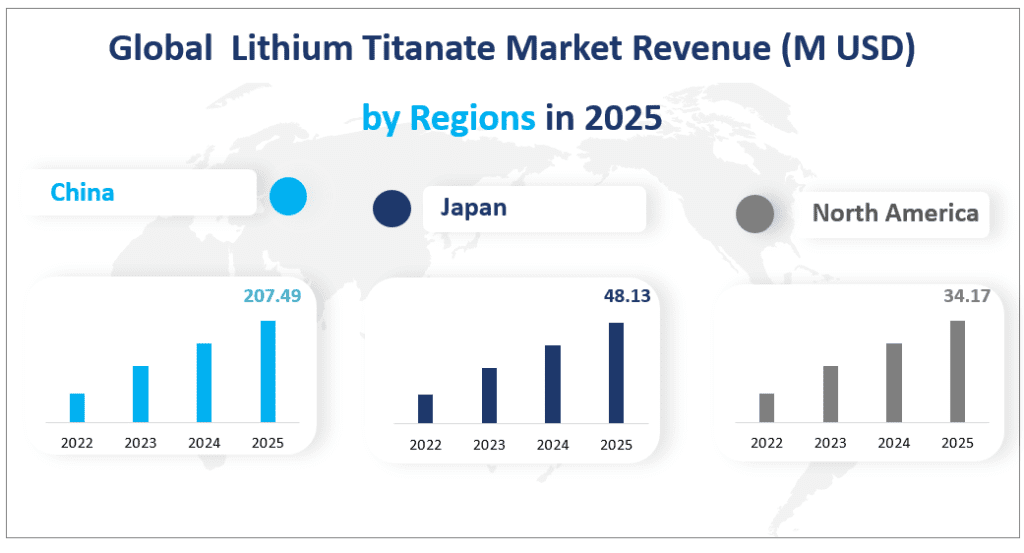 Global  Lithium Titanate Market Revenue (M USD) 
by Regions in 2025
