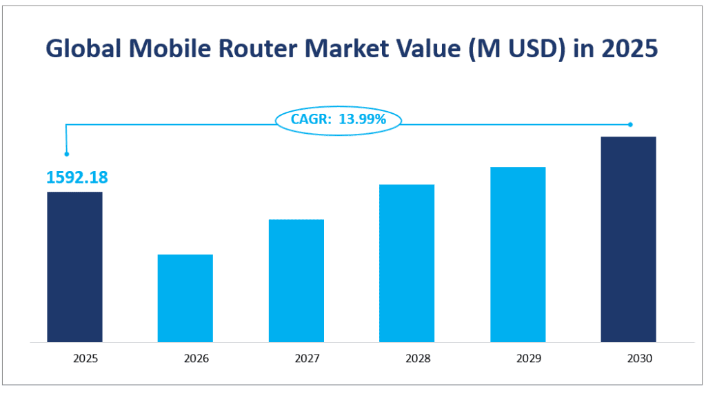 Global Mobile Router Market Value (M USD) in 2025
