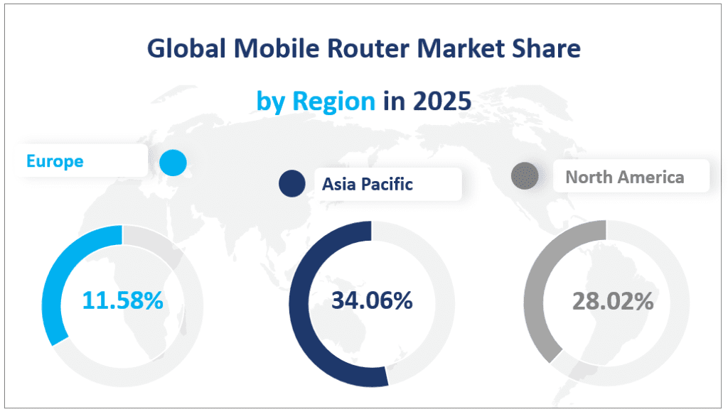 Global Mobile Router Market Share 
by Region in 2025
