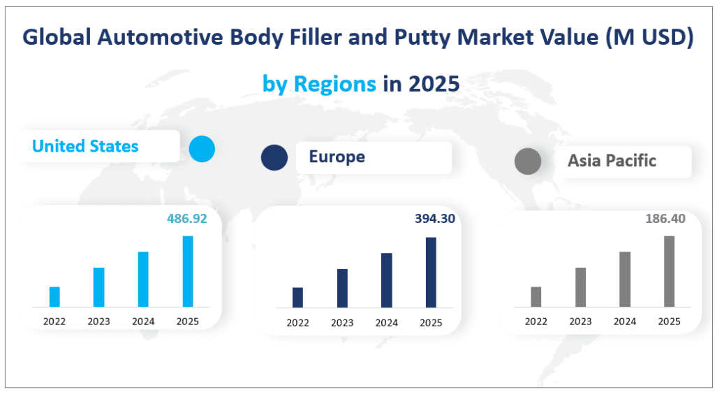 Global Automotive Body Filler and Putty Market Value (M USD)
 by Regions in 2025
