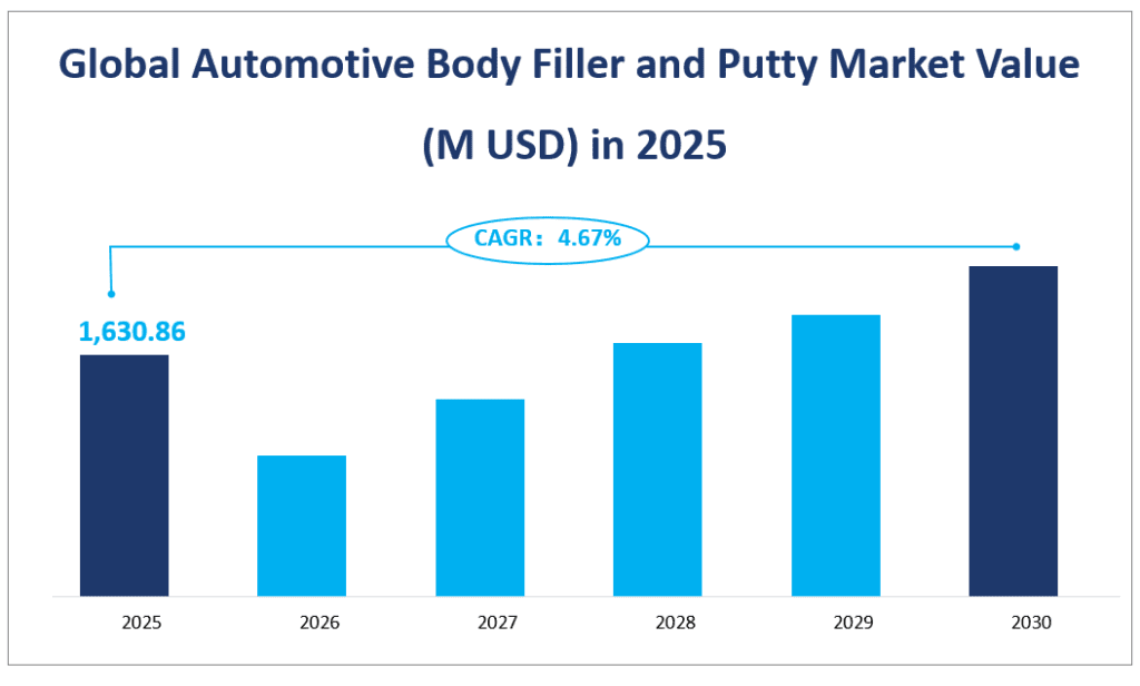 Global Automotive Body Filler and Putty Market Value
 (M USD) in 2025
