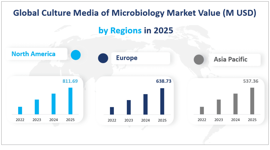 Global Culture Media of Microbiology Market Value (M USD)
 by Regions in 2025
