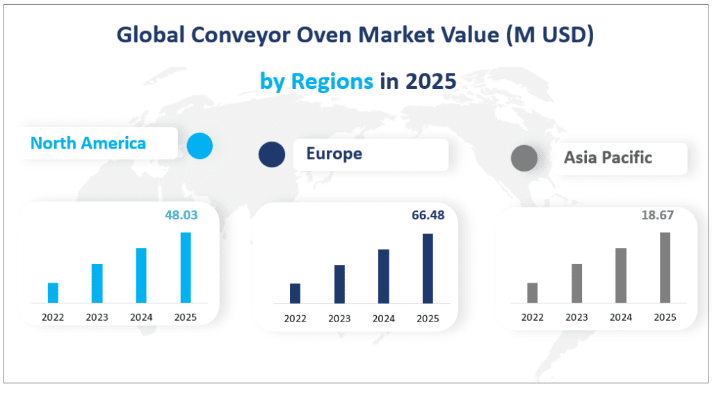 Global Conveyor Oven Market Value (M USD)
 by Regions in 2025
