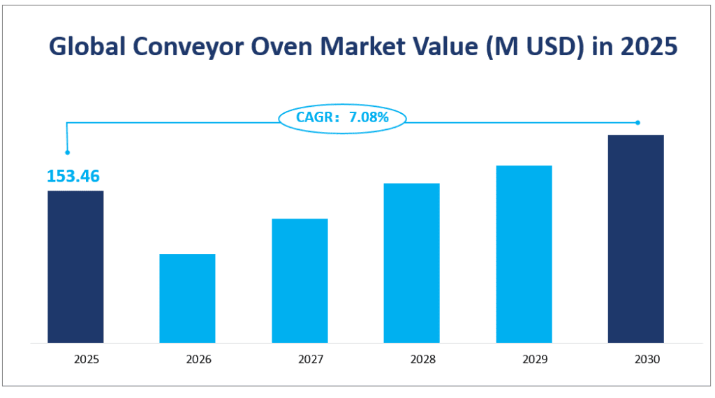 Global Conveyor Oven Market Value (M USD) in 2025
