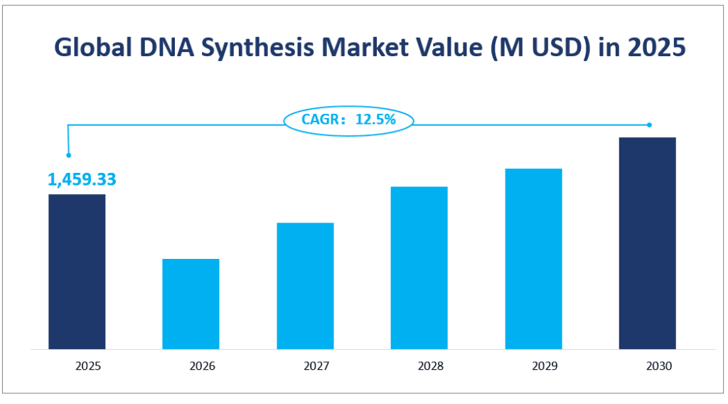 Global DNA Synthesis Market Value (M USD) in 2025
