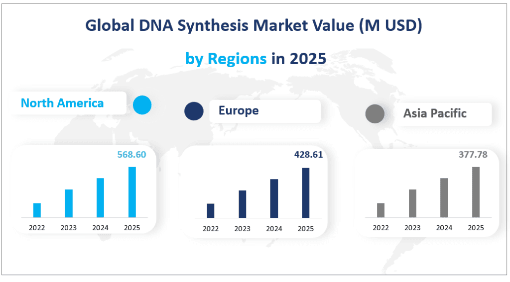 Global DNA Synthesis Market Value (M USD)
 by Regions in 2025
