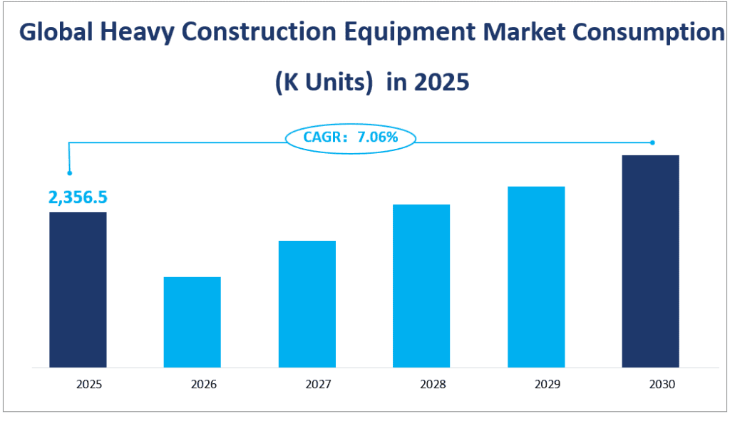 Global Heavy Construction Equipment Market Consumption (K Units)  in 2025
