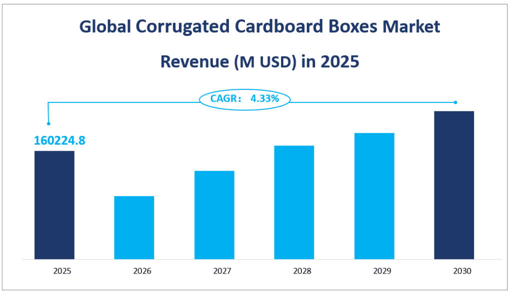 Global Corrugated Cardboard Boxes Market 
Revenue (M USD) in 2025
