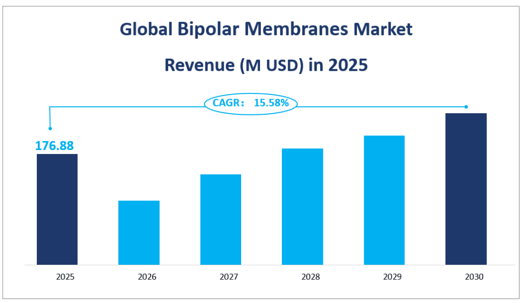 Global Bipolar Membranes Market Revenue (M USD) in 2025