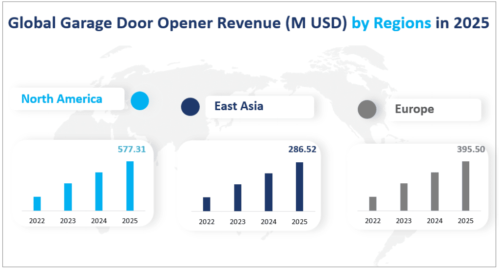 Global Garage Door Opener Revenue (M USD) by Regions in 2025