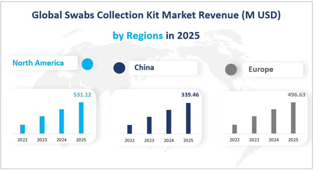 Global Swabs Collection Kit Market Revenue (M USD) by Regions in 2025