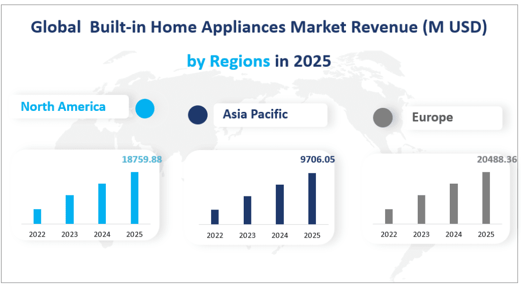 Global  Built-in Home Appliances Market Revenue (M USD) by Regions in 2025