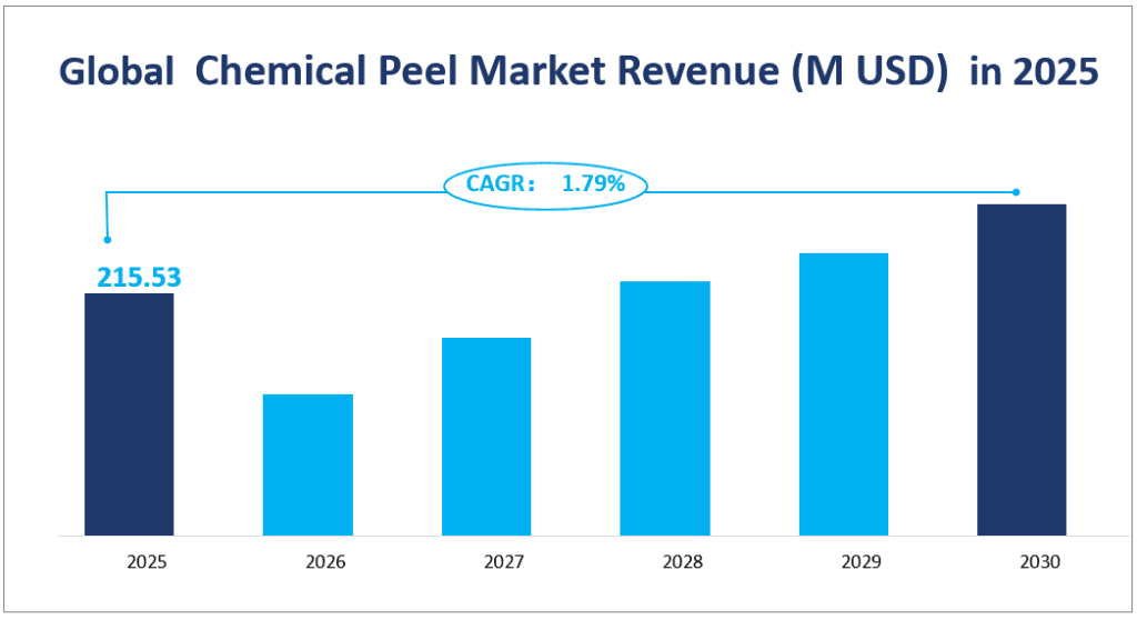 Global  Chemical Peel Market Revenue (M USD)  in 2025