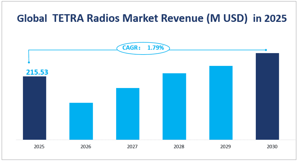 Global  TETRA Radios Market Revenue (M USD)  in 2025