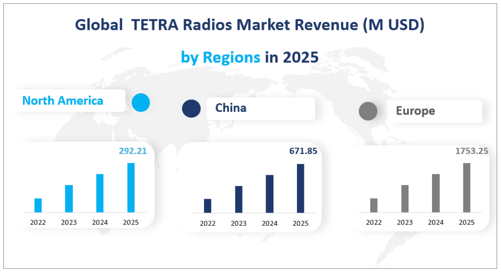 Global  TETRA Radios Market Revenue (M USD) by Regions in 2025