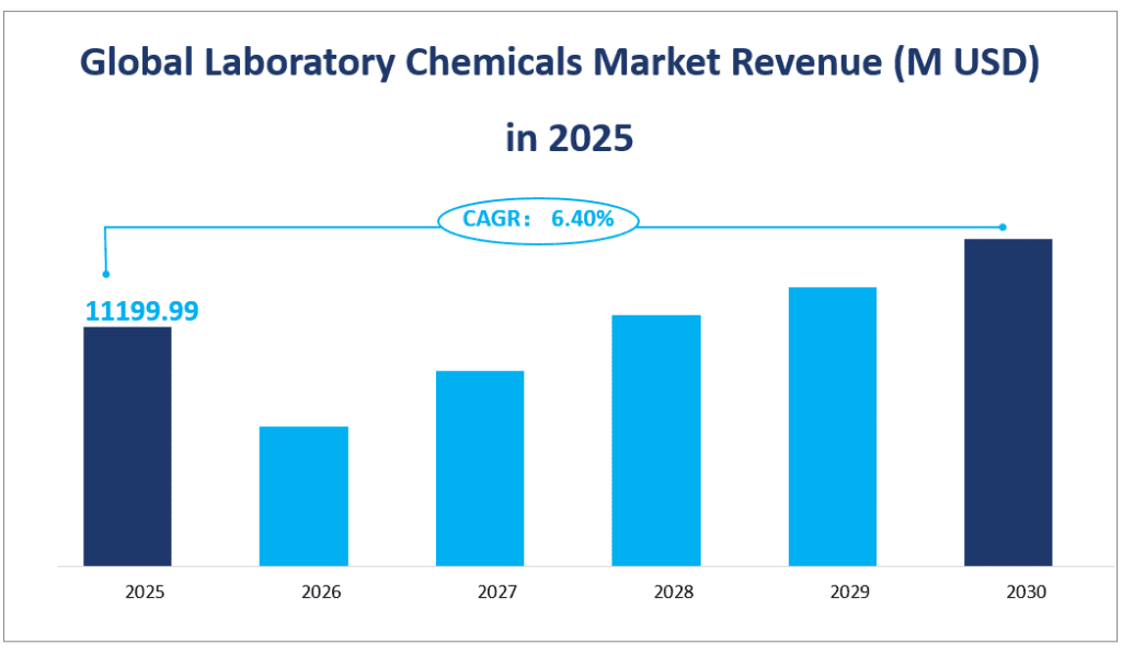 Global Laboratory Chemicals Market Revenue (M USD)  in 2025