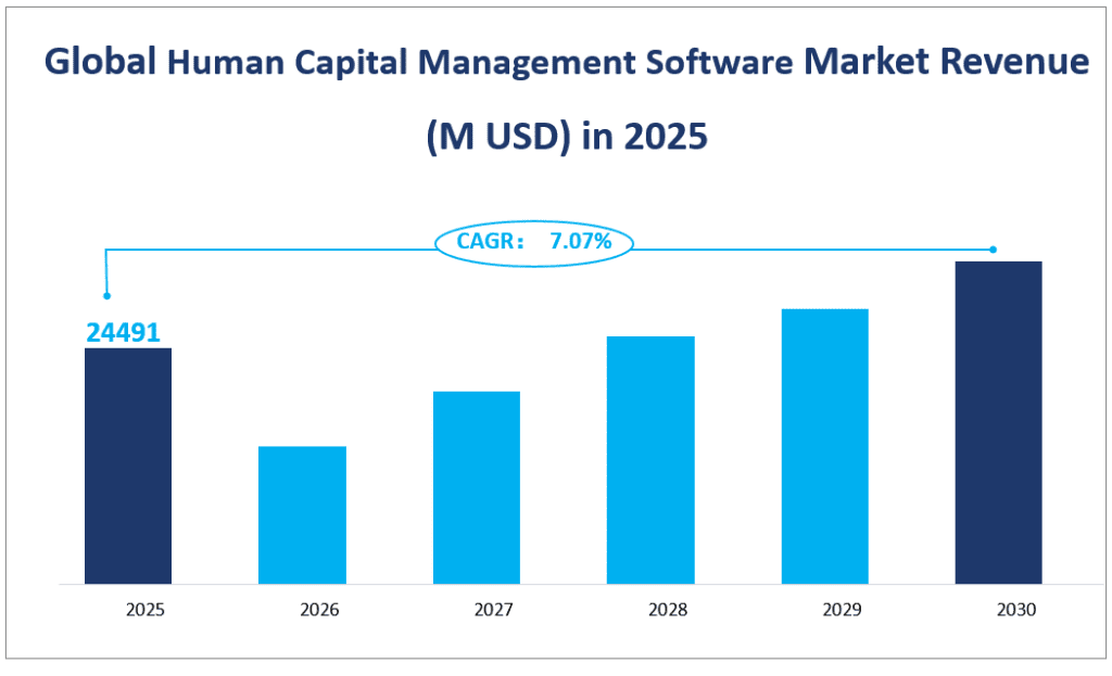 Global Human Capital Management Software Market Revenue (M USD) in 2025