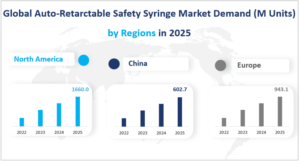 Global Auto-Retarctable Safety Syringe Market Demand (M Units)
by Regions in 2025
