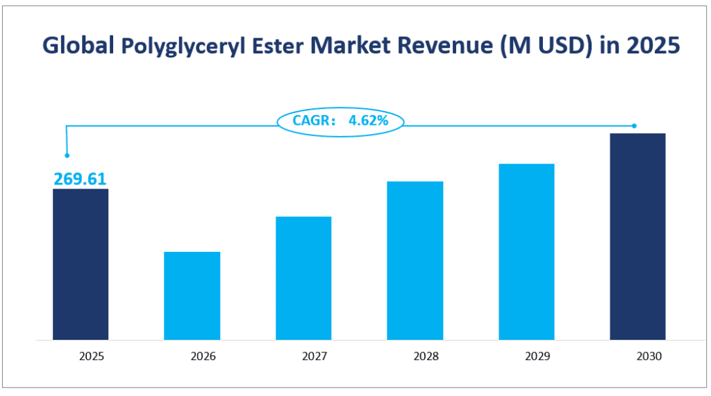 Global Polyglyceryl Ester Market Revenue (M USD) in 2025