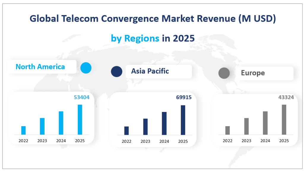 Global Telecom Convergence Market Revenue (M USD) by Regions in 2025