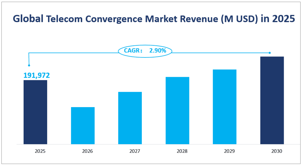 Global Telecom Convergence Market Revenue (M USD) in 2025