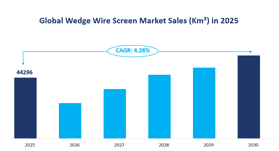 Global Wedge Wire Screen Market Sales and CAGR 2025-2030