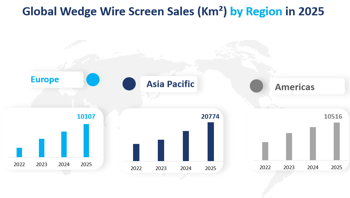 Global Wedge Wire Screen Sales by Region in 2025