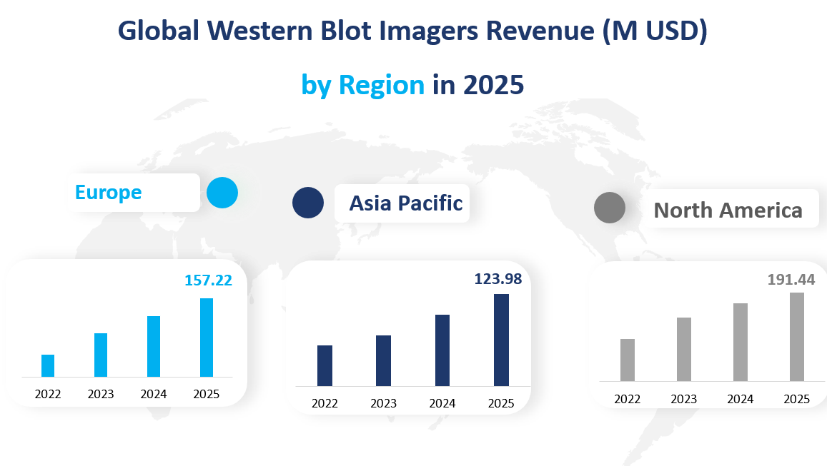 Global Western Blot Imagers Revenue by Region in 2025