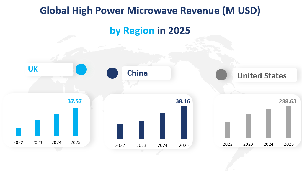 Global High Power Microwave Revenue by Region in 2025