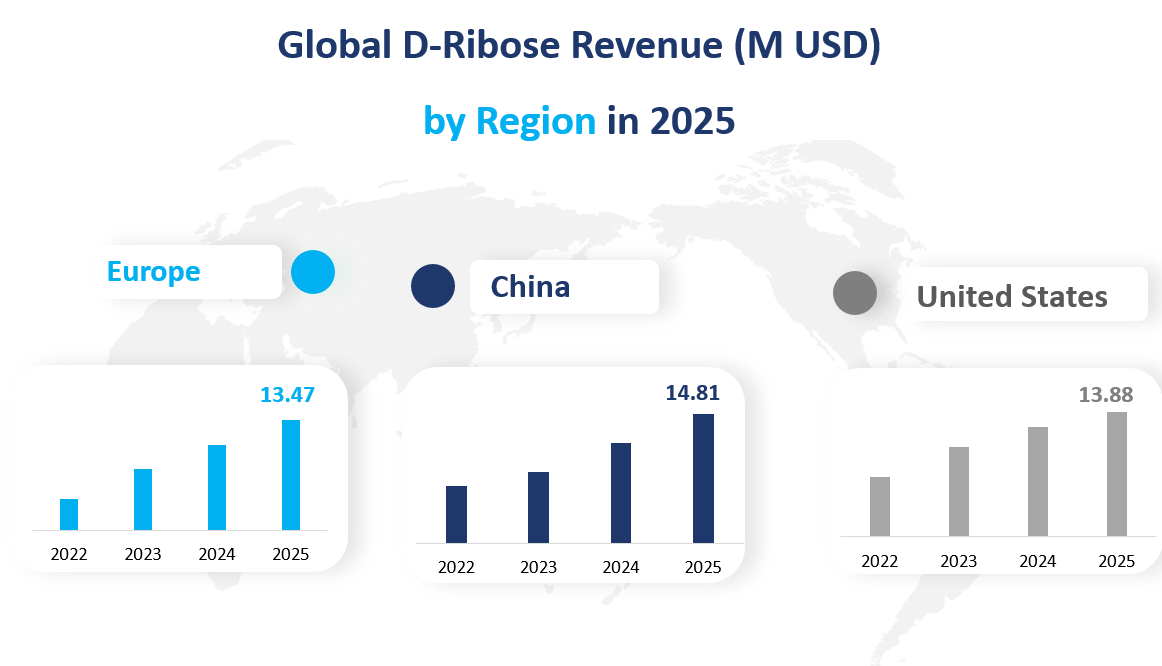 Global D-Ribose Revenue by Region in 2025